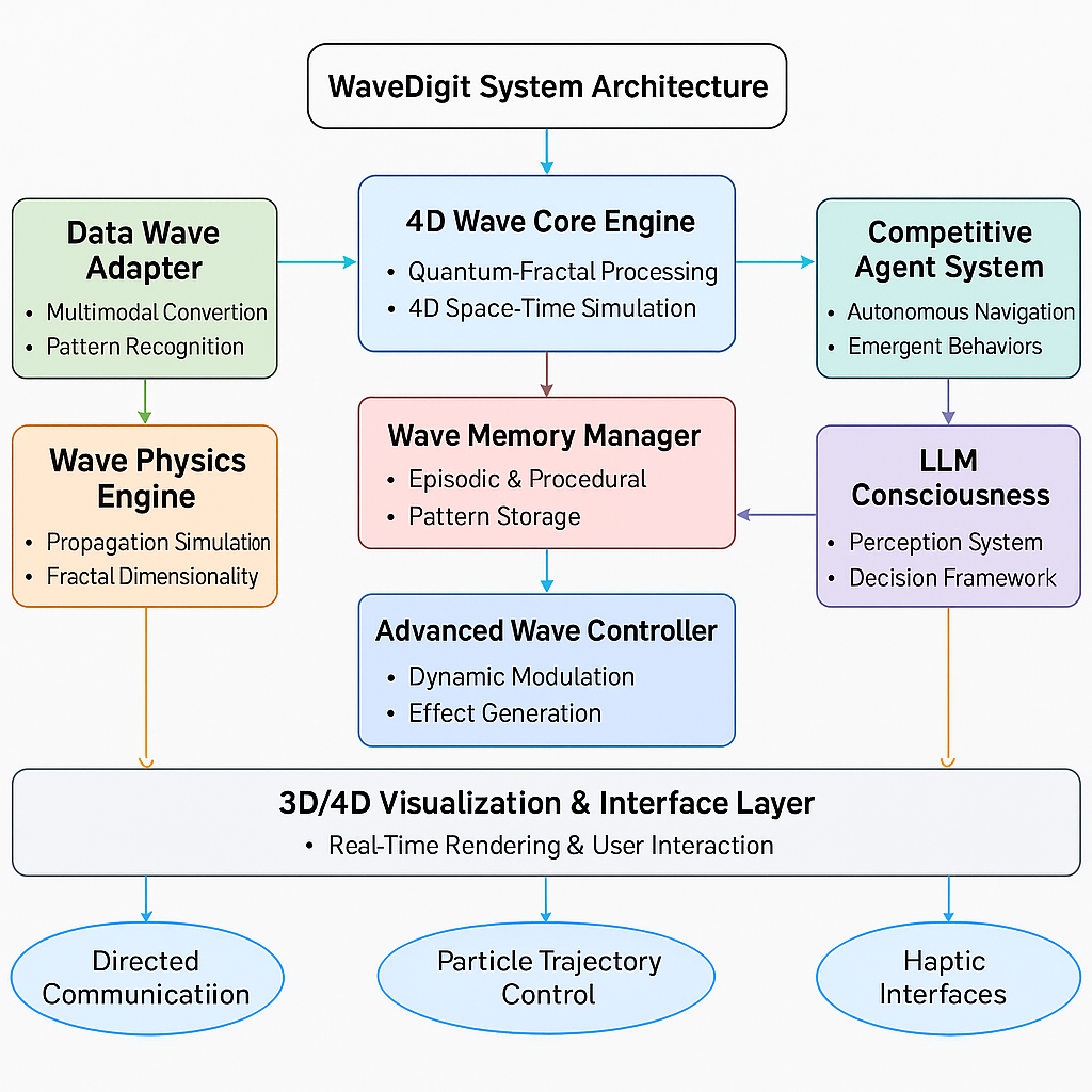 WaveDigit System Architecture